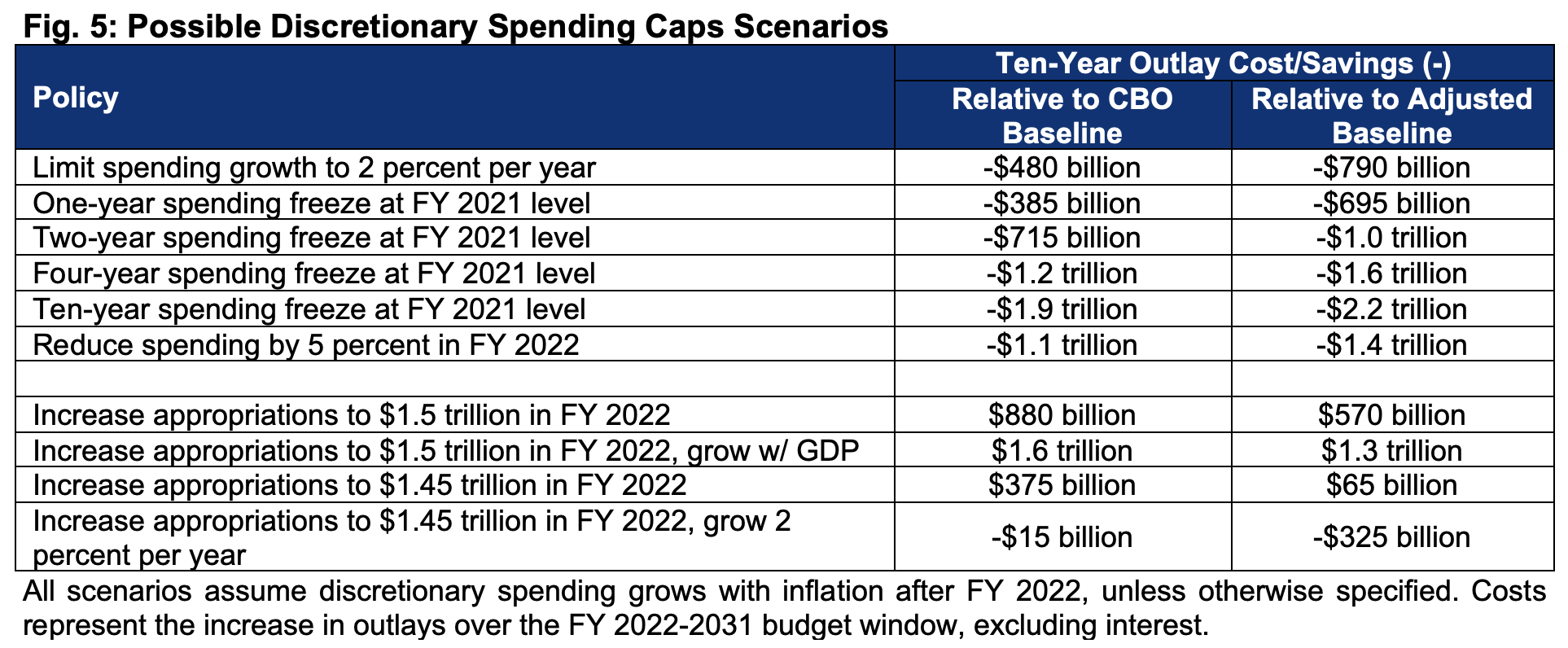 The Case for Restoring Discretionary Spending CapsThu, 01/27/2022 12
